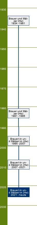 Stammbaum Brauer und Mälzer/Brauerin und Mälzerin 