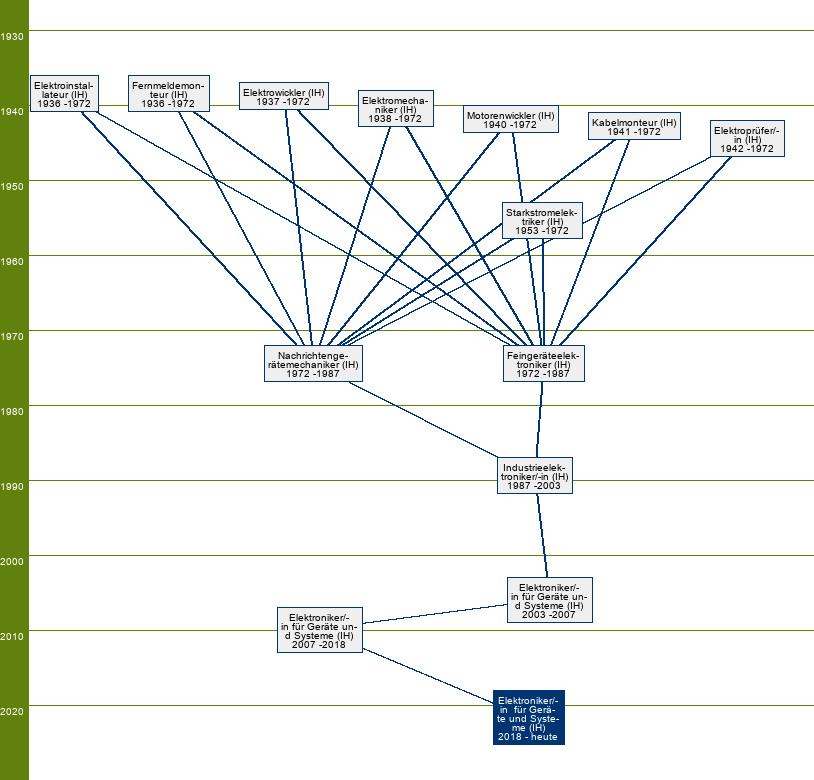 Stammbaum Elektroniker für Geräte und Systeme/Elektronikerin für Geräte und Systeme 
