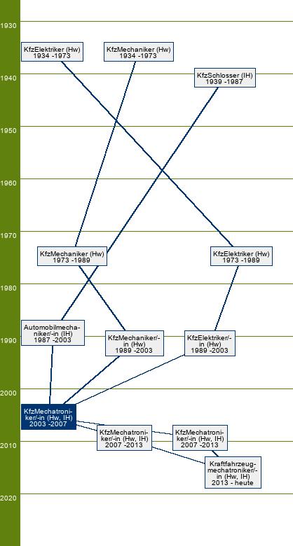 Stammbaum Kraftfahrzeugmechatroniker/Kraftfahrzeugmechatronikerin - SP Motorradtechnik, Nutzfahrzeugtechnik, Personenkraftwagentechnik