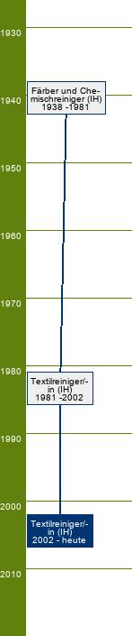 Stammbaum Textilreiniger/Textilreinigerin 