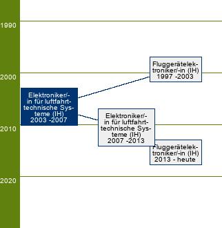 Stammbaum Elektroniker für luftfahrttechnische Systeme/Elektronikerin für luftfahrttechnische Systeme 