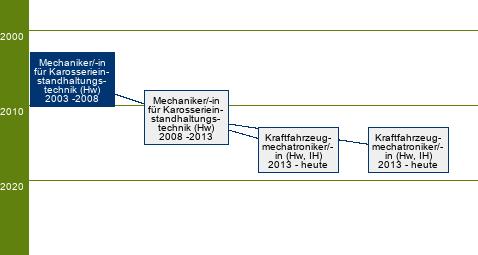 Stammbaum Mechaniker für Karosserieinstandhaltungstechnik/Mechanikerin für Karosserieinstandhaltungstechnik 