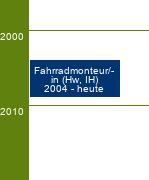 Stammbaum Fahrradmonteur/Fahrradmonteurin 