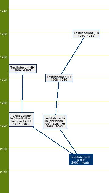 Stammbaum Textillaborant/Textillaborantin - SP Textilchemie, Textilveredlung, Textiltechnik