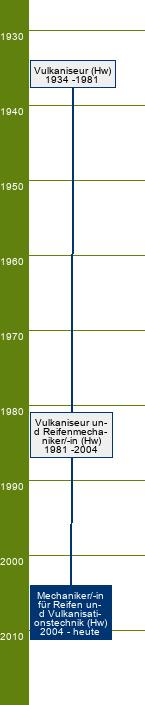 Stammbaum Mechaniker für Reifen- und Vulkanisationstechnik/Mechanikerin für Reifen- und Vulkanisationstechnik - FR Reifen- und Fahrwerktechnik, Vulkanisationstechnik