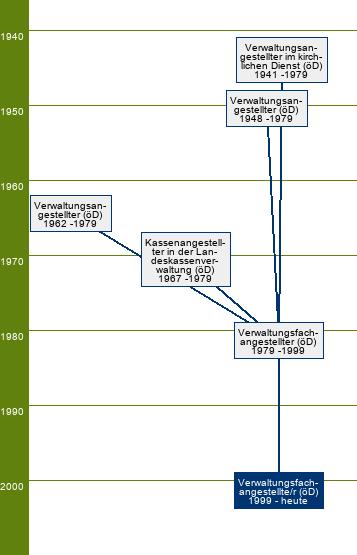 Stammbaum Verwaltungsfachangestellter/Verwaltungsfachangestellte - FR Handwerksorganisation und Industrie- und Handelskammern