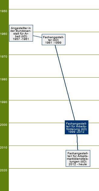 Stammbaum Fachangestellter/Fachangestellte für Arbeitsförderung 