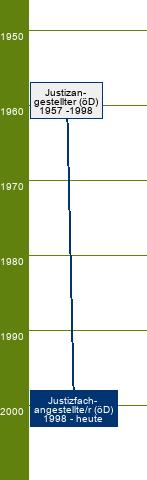 Stammbaum Justizfachangestellter/Justizfachangestellte 