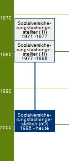 Stammbaum Sozialversicherungsfachangestellter/Sozialversicherungsfachangestellte - FR Allgemeine Krankenversicherung, Gesetzliche Rentenversicherung, Gesetzliche Unfallversicherung, Knappschaftliche Sozialversicherung, Landwirtschaftliche Sozialversicherung