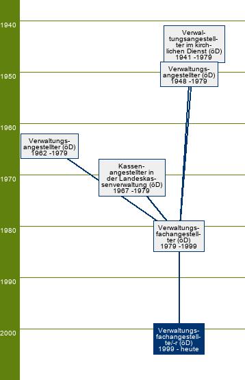 Stammbaum Verwaltungsfachangestellter/Verwaltungsfachangestellte - FR Handwerksorganisation und Industrie- und Handelskammern, Kirchenverwaltung in den Gliedkirchen der Evangelischen Kirche in Deutschland