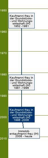 Stammbaum Kaufmann in der Grundstücks- und Wohnungswirtschaft/Kauffrau in der Grundstücks- und Wohnungswirtschaft 