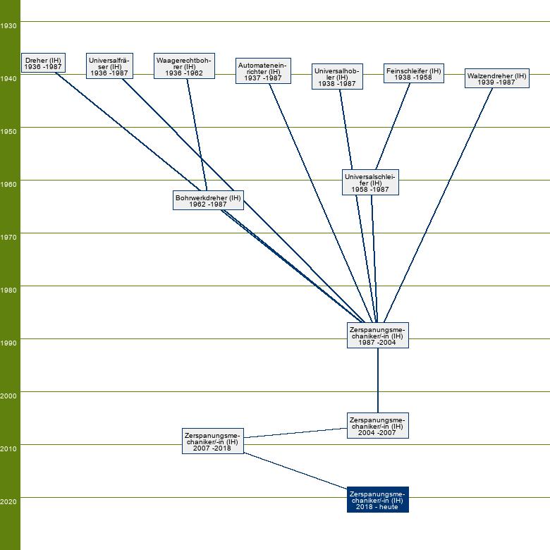 Stammbaum Zerspanungsmechaniker/Zerspanungsmechanikerin 
