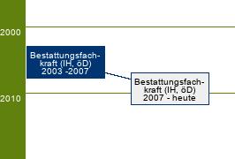 Stammbaum Bestattungsfachkraft 