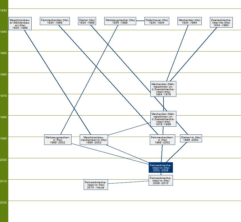 Stammbaum Feinwerkmechaniker/Feinwerkmechanikerin - SP Feinmechanik, Maschinenbau, Werkzeugbau