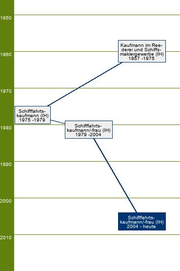 Stammbaum Schifffahrtskaufmann/Schifffahrtskauffrau - FR Trampfahrt, Linienfahrt