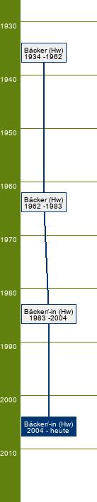Stammbaum Bäcker/Bäckerin 