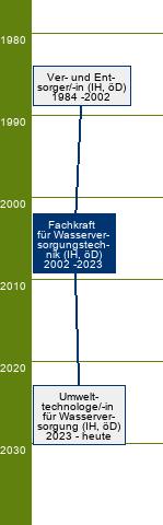 Stammbaum Fachkraft für Wasserversorgungstechnik 