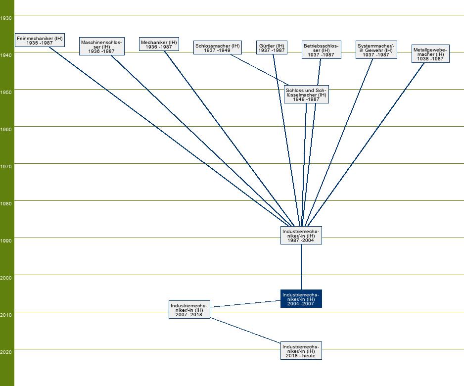 Stammbaum Industriemechaniker/Industriemechanikerin 