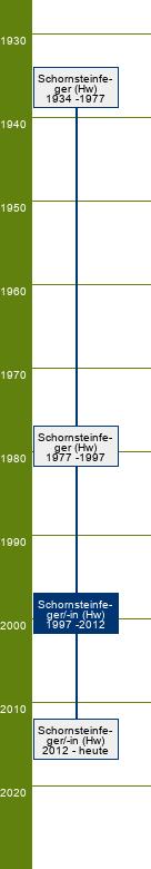 Stammbaum Schornsteinfeger/Schornsteinfegerin 