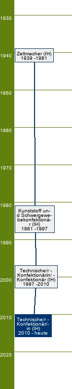 Stammbaum Technischer Konfektionär/Technische Konfektionärin 