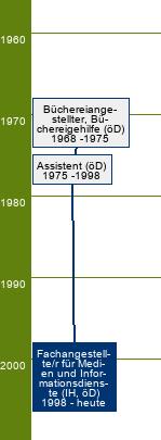 Stammbaum Fachangestellter für Medien- und Informationsdienste/Fachangestellte für Medien- und Informationsdienste - FR Bibliothek