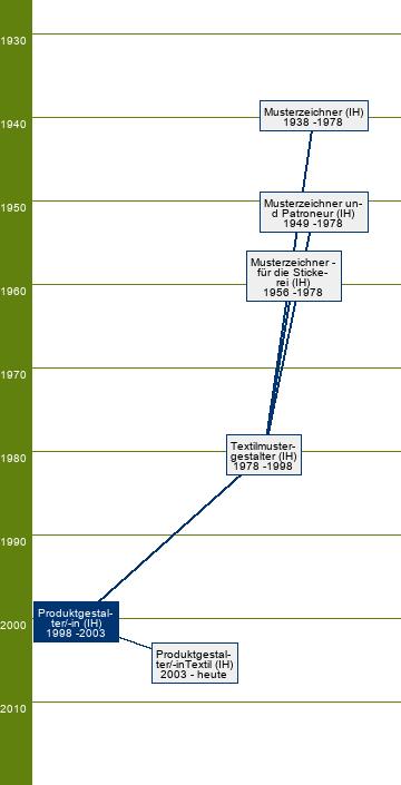 Stammbaum Produktgestalter/Produktgestalterin Textil 