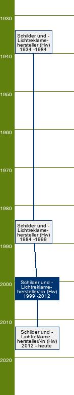 Stammbaum Schilder- und Lichtreklamehersteller/Schilder- und Lichtreklameherstellerin 