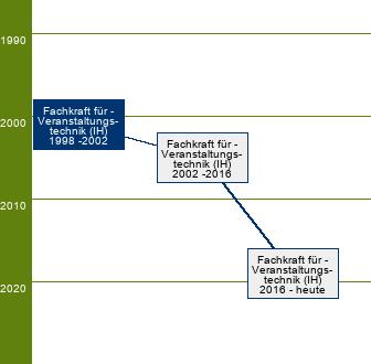 Stammbaum Fachkraft für Veranstaltungstechnik 