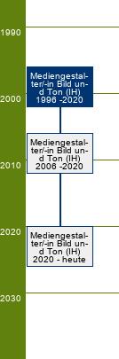 Stammbaum Mediengestalter Bild und Ton/Mediengestalterin Bild und Ton 