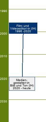 Stammbaum Film- und Videoeditor/Film- und Videoeditorin 