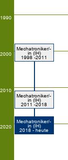 Stammbaum Mechatroniker/Mechatronikerin 