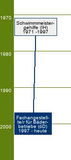 Stammbaum Fachangestellter für Bäderbetriebe/Fachangestellte für Bäderbetriebe 