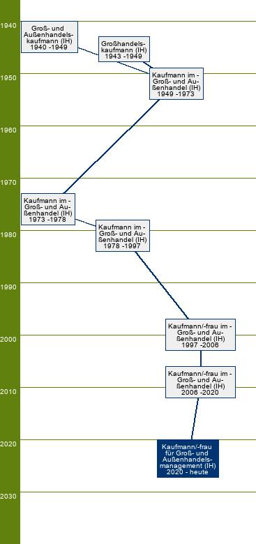 Stammbaum Kaufmann für Groß- und Außenhandelsmanagement/Kauffrau für Groß- und Außenhandelsmanagement - FR Großhandel, Außenhandel