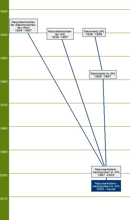 Stammbaum Naturwerksteinmechaniker/Naturwerksteinmechanikerin - FR Maschinenbearbeitungstechnik