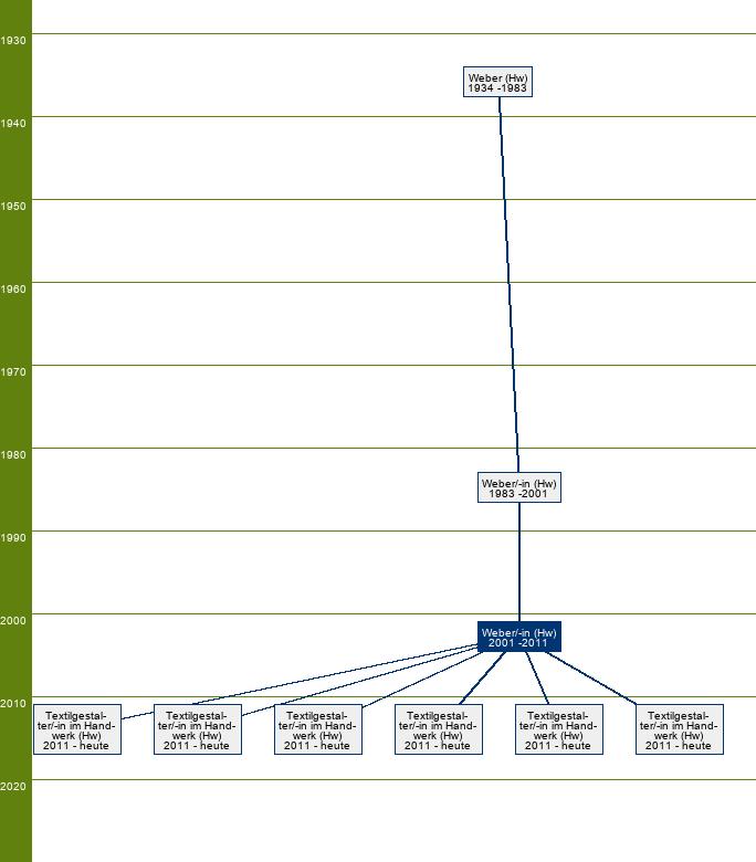 Stammbaum Weber/Weberin 