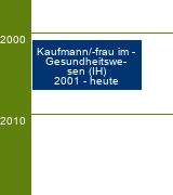 Stammbaum Kaufmann im Gesundheitswesen/Kauffrau im Gesundheitswesen 