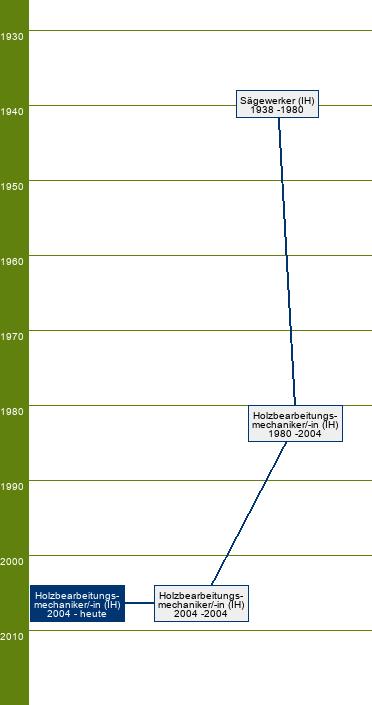 Stammbaum Holzbearbeitungsmechaniker/Holzbearbeitungsmechanikerin 
