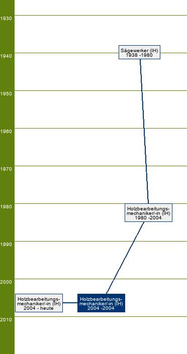 Stammbaum Holzbearbeitungsmechaniker/Holzbearbeitungsmechanikerin 