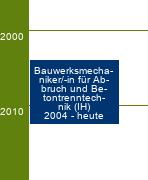 Stammbaum Bauwerksmechaniker für Abbruch und Betontrenntechnik/Bauwerksmechanikerin für Abbruch und Betontrenntechnik 