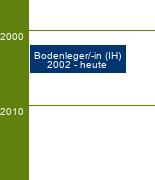 Stammbaum Bodenleger/Bodenlegerin 