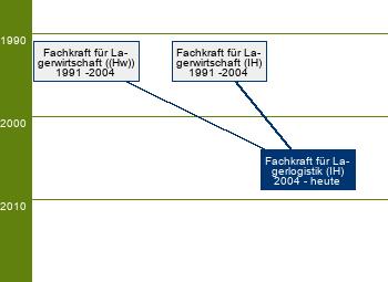 Stammbaum Fachkraft für Lagerlogistik 