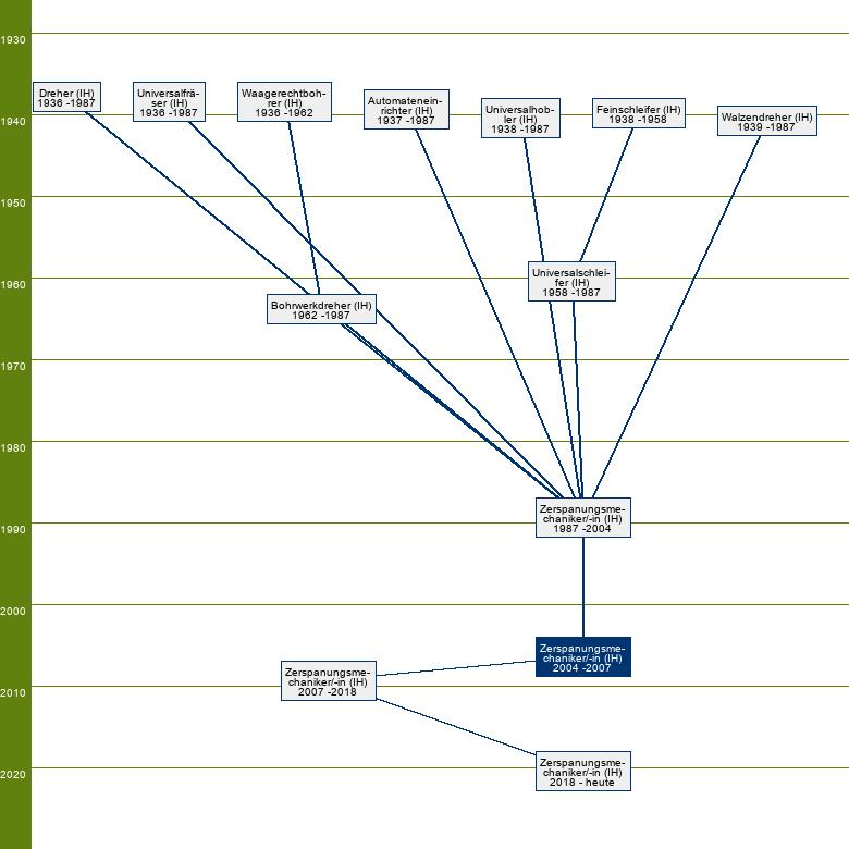 Stammbaum Zerspanungsmechaniker/Zerspanungsmechanikerin 