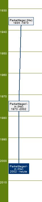 Stammbaum Parkettleger/Parkettlegerin 