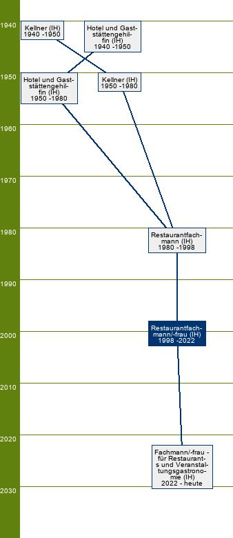 Stammbaum Restaurantfachmann/Restaurantfachfrau 