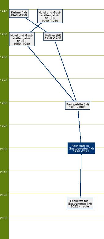 Stammbaum Fachkraft im Gastgewerbe 