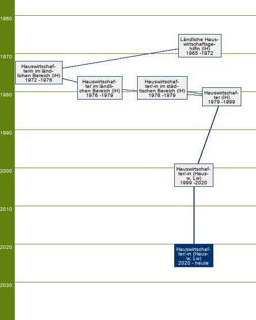 Stammbaum Hauswirtschafter/Hauswirtschafterin - SP ländlich-agrarische Dienstleistungen, serviceorientierte Dienstleistungen, personenbetreuende Dienstleistungen