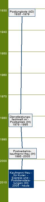 Stammbaum Kaufmann für Kurier-, Express- und Postdienstleistungen/Kauffrau für Kurier-, Express- und Postdienstleistungen 