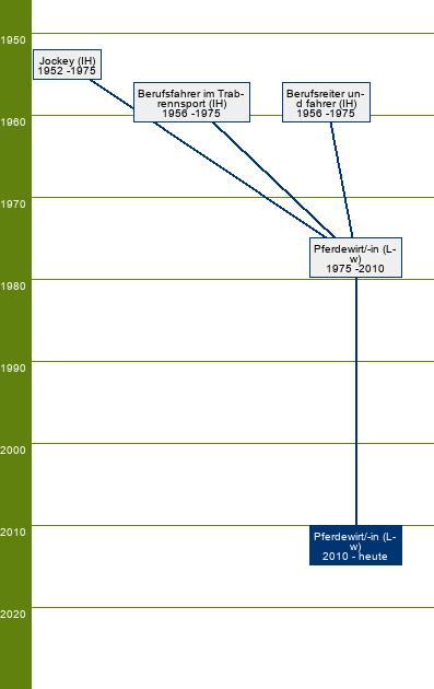 Stammbaum Pferdewirt/Pferdewirtin - FR Spezialreitweisen