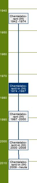 Stammbaum Chemielaborant/Chemielaborantin 