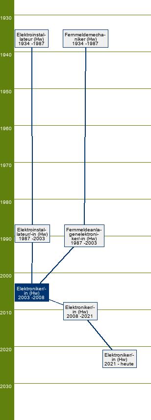 Stammbaum Elektroniker/Elektronikerin - FR Informations- und Telekommunikationstechnik